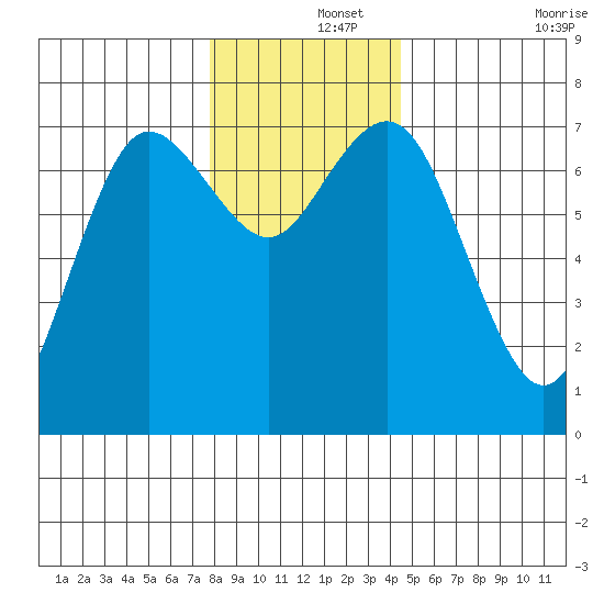 Rialto Beach tide chart for Sunday, December 3, 2023