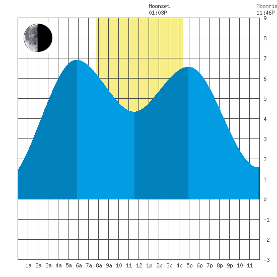 Rialto Beach tide chart for Monday, December 4, 2023