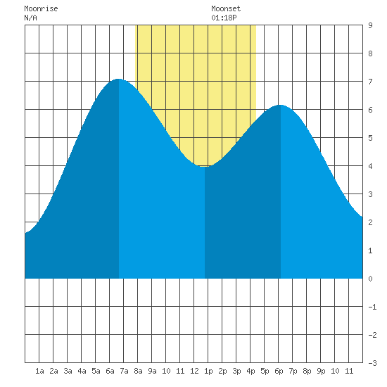 Rialto Beach tide chart for Tuesday, December 5, 2023