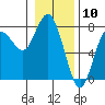 Rialto Beach tide chart for Wednesday, January 10, 2024