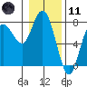 Rialto Beach tide chart for Thursday, January 11, 2024