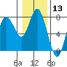 Rialto Beach tide chart for Saturday, January 13, 2024