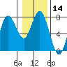 Rialto Beach tide chart for Sunday, January 14, 2024