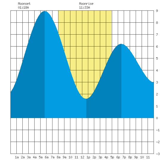 Rialto Beach tide chart for Thursday, January 18, 2024