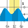 Rialto Beach tide chart for Monday, January 1, 2024