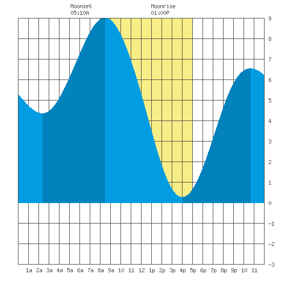 Rialto Beach tide chart for Sunday, January 21, 2024
