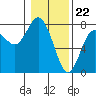 Rialto Beach tide chart for Monday, January 22, 2024