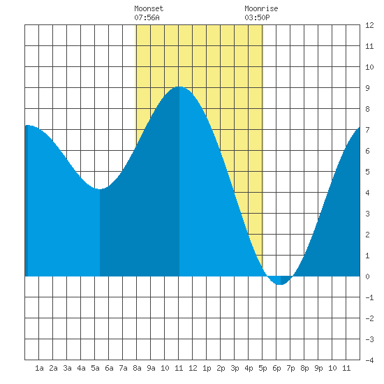 Rialto Beach tide chart for Wednesday, January 24, 2024