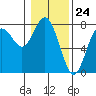 Rialto Beach tide chart for Wednesday, January 24, 2024