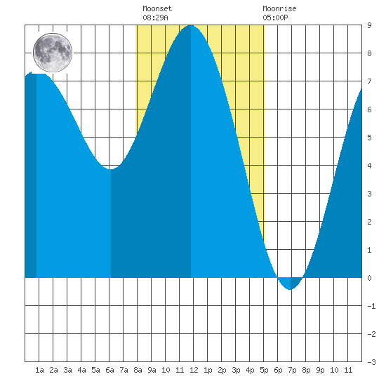 Rialto Beach tide chart for Thursday, January 25, 2024