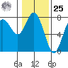 Rialto Beach tide chart for Thursday, January 25, 2024