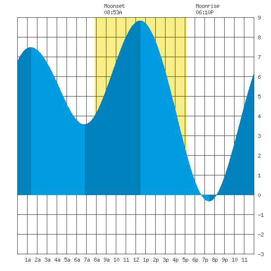 Rialto Beach tide chart for Friday, January 26, 2024