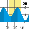 Rialto Beach tide chart for Monday, January 29, 2024