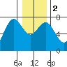 Rialto Beach tide chart for Tuesday, January 2, 2024
