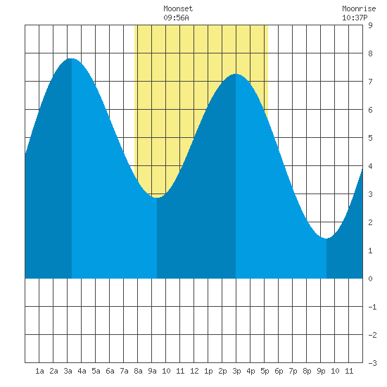Rialto Beach tide chart for Tuesday, January 30, 2024