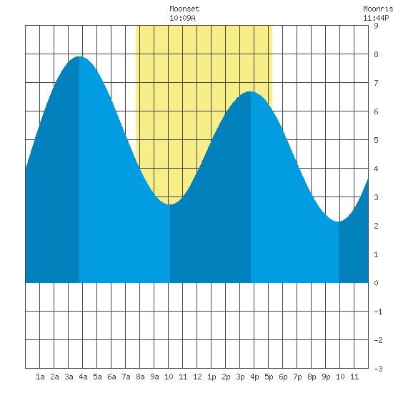 Rialto Beach tide chart for Wednesday, January 31, 2024