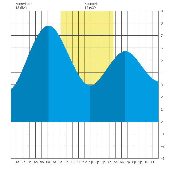 Rialto Beach tide chart for Thursday, January 4, 2024