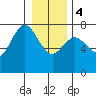 Rialto Beach tide chart for Thursday, January 4, 2024