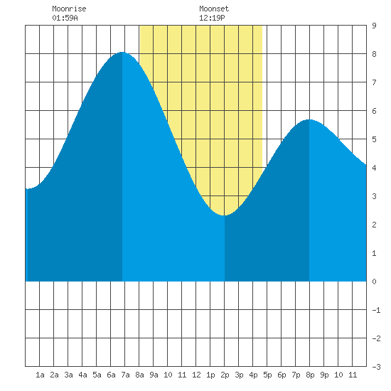 Rialto Beach tide chart for Friday, January 5, 2024