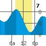 Rialto Beach tide chart for Sunday, January 7, 2024