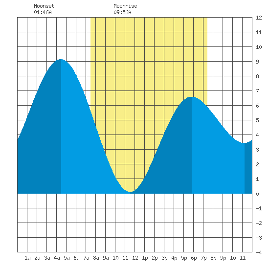 Rialto Beach tide chart for Friday, March 15, 2024