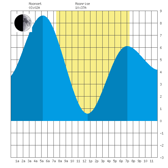 Rialto Beach tide chart for Saturday, March 16, 2024