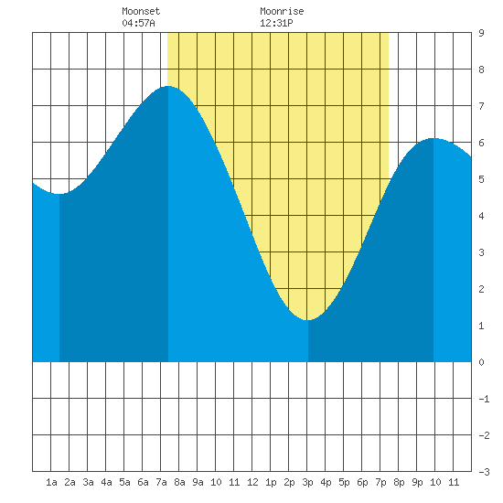 Rialto Beach tide chart for Monday, March 18, 2024