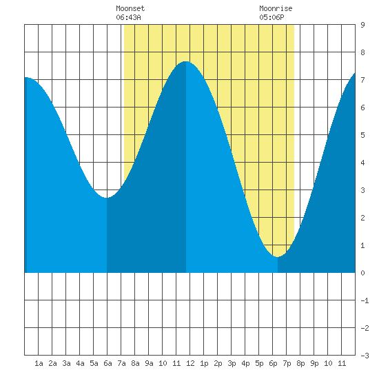 Rialto Beach tide chart for Friday, March 22, 2024
