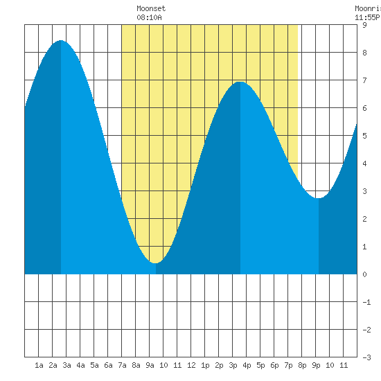 Rialto Beach tide chart for Thursday, March 28, 2024