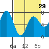 Rialto Beach tide chart for Friday, March 29, 2024