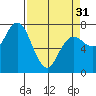 Rialto Beach tide chart for Sunday, March 31, 2024