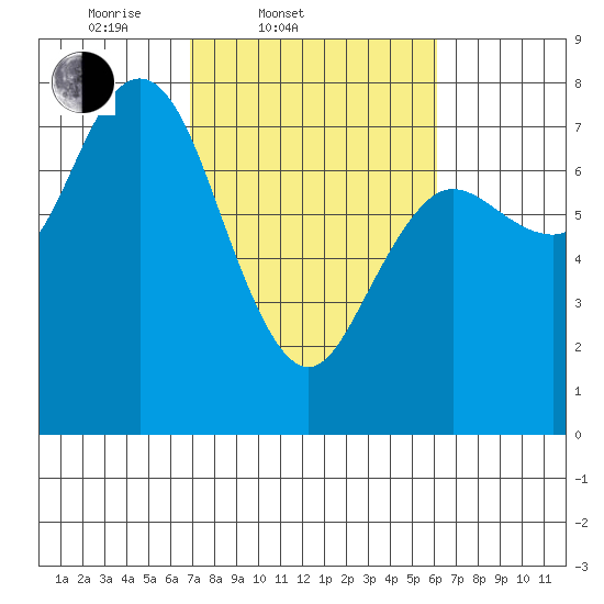 Rialto Beach tide chart for Sunday, March 3, 2024