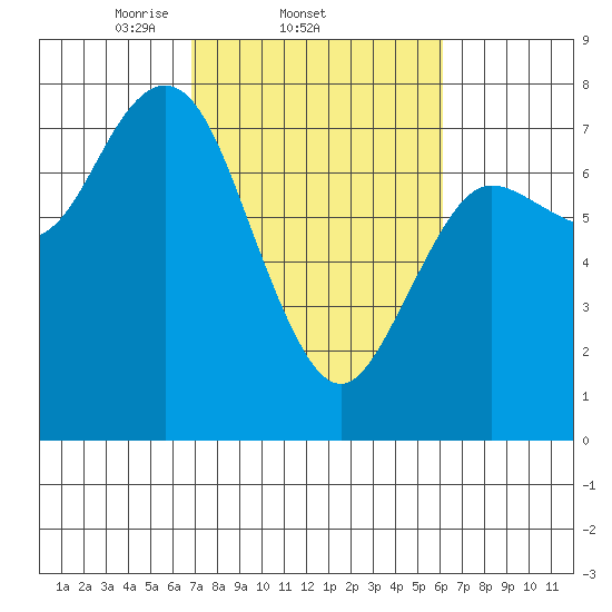 Rialto Beach tide chart for Monday, March 4, 2024