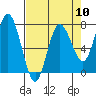 Rialto Beach tide chart for Wednesday, April 10, 2024