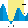 Rialto Beach tide chart for Thursday, April 11, 2024