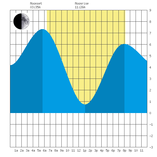 Rialto Beach tide chart for Monday, April 15, 2024
