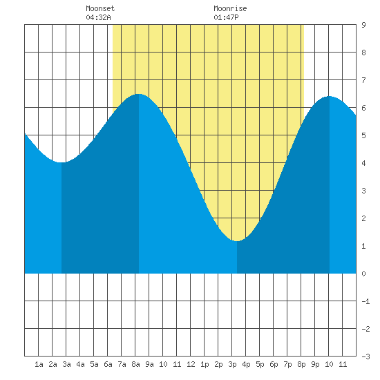 Rialto Beach tide chart for Wednesday, April 17, 2024