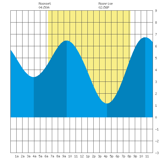 Rialto Beach tide chart for Thursday, April 18, 2024