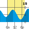 Rialto Beach tide chart for Friday, April 19, 2024