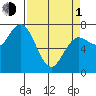 Rialto Beach tide chart for Monday, April 1, 2024