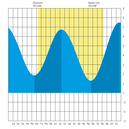 Rialto Beach tide chart for Saturday, April 20, 2024