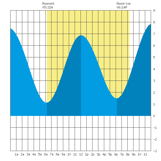 Rialto Beach tide chart for Sunday, April 21, 2024