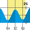 Rialto Beach tide chart for Sunday, April 21, 2024