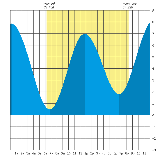Rialto Beach tide chart for Monday, April 22, 2024