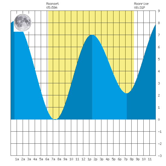 Rialto Beach tide chart for Tuesday, April 23, 2024