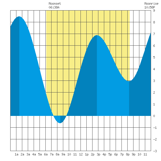 Rialto Beach tide chart for Thursday, April 25, 2024