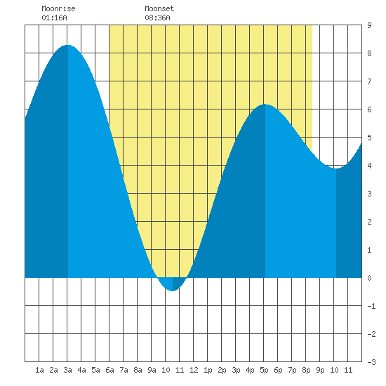 Rialto Beach tide chart for Sunday, April 28, 2024