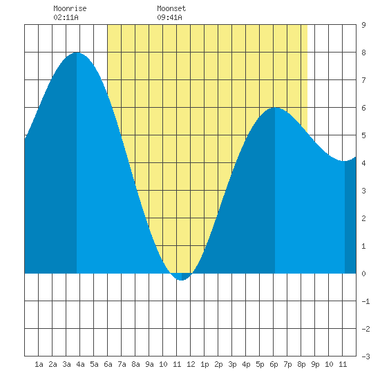 Rialto Beach tide chart for Monday, April 29, 2024