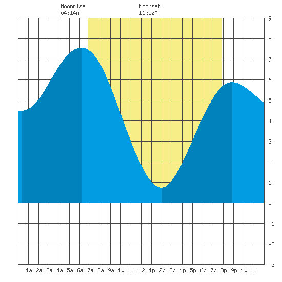 Rialto Beach tide chart for Tuesday, April 2, 2024