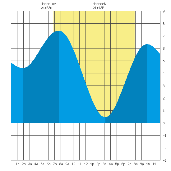 Rialto Beach tide chart for Wednesday, April 3, 2024